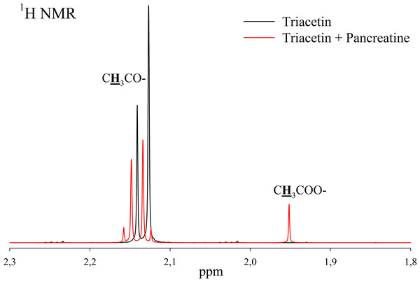 1H NMR spectra of products of triacetin hydrolysis by pancreatin at 37 °C and pH 7.2.