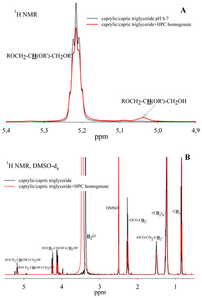 1H NMR spectra of a caprylic/capric triglyceride incubated with HPC homogenate at 37 °C and pH 7.2 for 35 h.