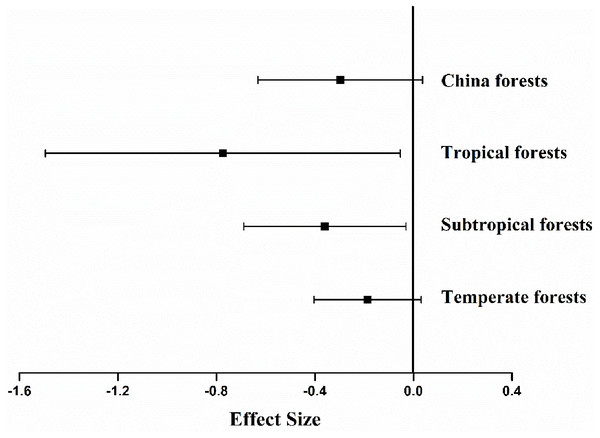 Mean effect size of soil fauna exclusion on litter decomposition rates at nationwide scale (n= 126), tropical forests (n= 6), subtropical forests (n= 57), temperate forests (n= 63).