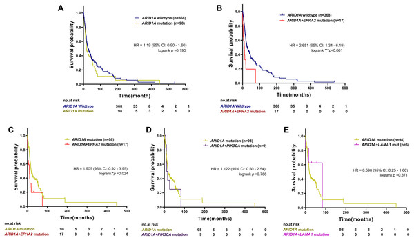The prognostic value of ARID1A mutations and co-existent mutations with EPHA2, PIK3CA, and LAMA1.