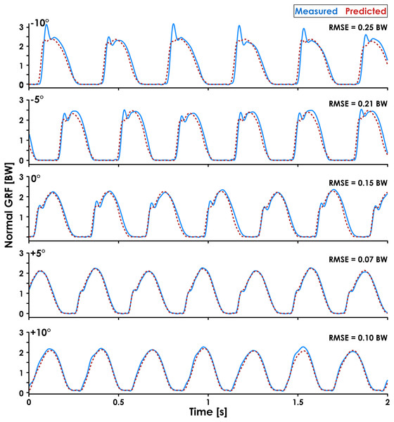 Predicted and measured normal GRF waveforms across slopes for a representative subject.