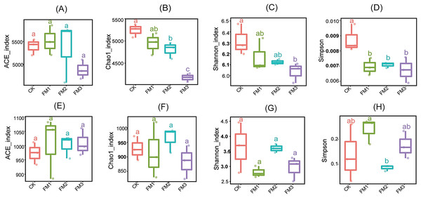 Alpha diversity indices of bacterial (A-D) and fungal (E-H) community: (A, E) ACE, (B, F) Chao1, (C, G) Shannon, (D, H) Simpson. Error bars on the boxplots with different lowercase letters show significant differences between treatments (Tukey’s test, [i]).