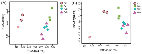 Principal coordinate analysis (PCoA) of (A) bacteria and (B) fungi communities across the FM amended treatments. CK (control), FM: Filtered mud; FM1 (FM:soil at 1:4), FM2 (FM:soil at 2:3), FM3 (FM:soil at 3:2).