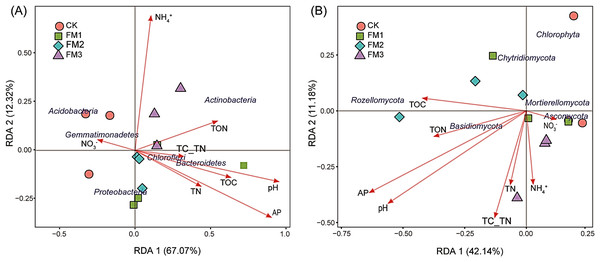 Redundancy analysis (RDA) of the relative abundance of dominant (A) bacteria and (B) fungi community and soil environmental variables across the treatments. The length of soil variables arrow shows the relationship strength.