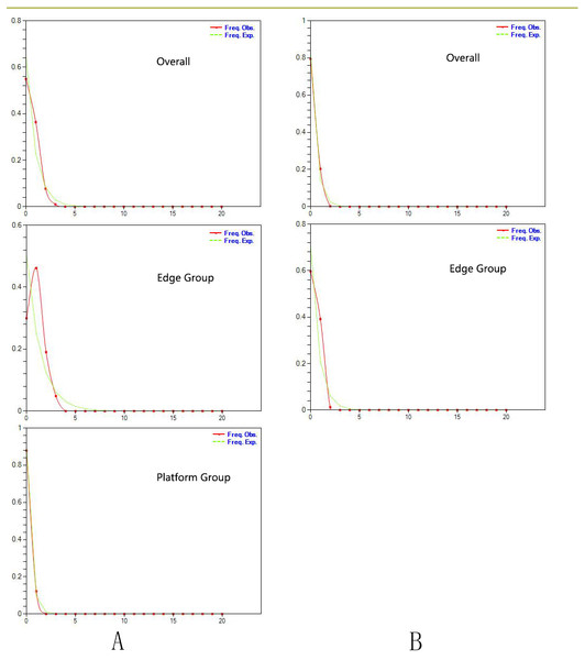 (A) Mismatch distribution for chloroplast DNA sequence data of Triosteum pinnatifidum. (B) Mismatch distribution for nuclear DNA sequence data of T. pinnatifidum.