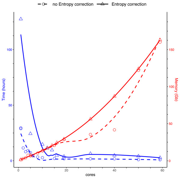 Time (blue) and memory (red) used by DnoisE to denoise and merge sequences with the Ratio-Distance criterion using different cores on a computer cluster.
