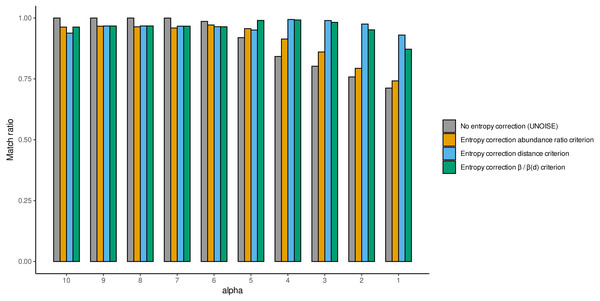 Match ratio (error sequences merged to their “true” mothers/total number of merged sequences) of DnoisE without entropy correction and abundance ratio joining criterion (equivalent to UNOISE) grey bars) and DnoisE with entropy correction.