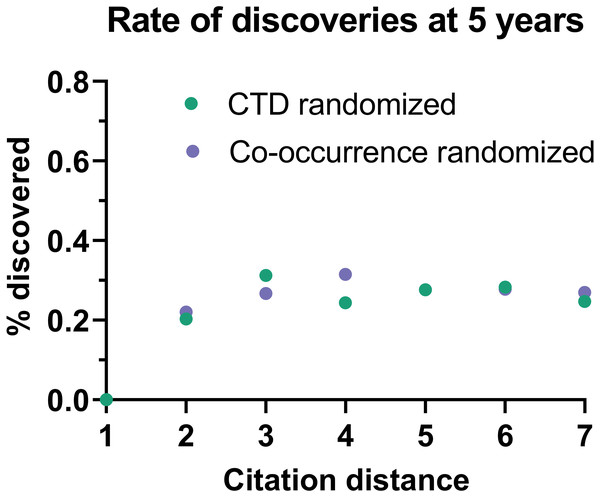 Rate of discoveries in a randomized citation network.