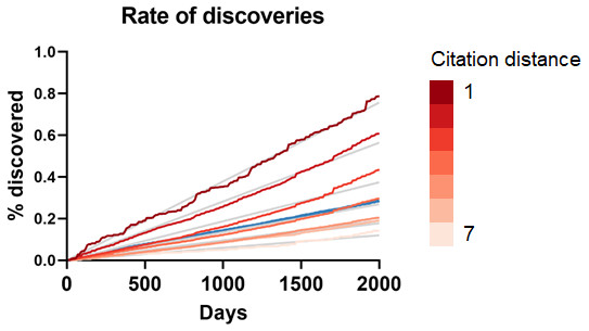 Rate of discoveries in the co-occurrence dataset.