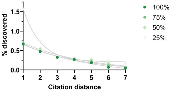 Rate of discoveries at 5 year after eliminating citations.