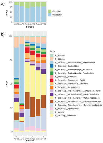 Taxonomic profiling of the microbial communities in the six stabilization ponds.