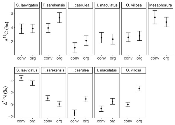 Stable isotope values of Collembola and Oribatida in two farming systems.