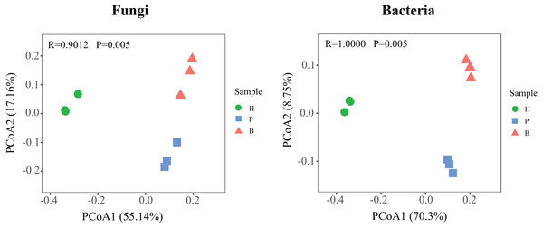 Principle coordinate analysis (PCoA) of fungal and bacterial communities structures in Healthy, Pathology and Blank.