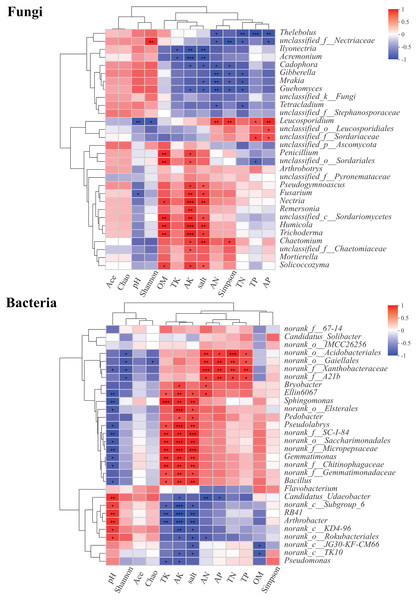 Correlation heatmaps between community composition of soil fungi and bacteria composition and environmental factors.