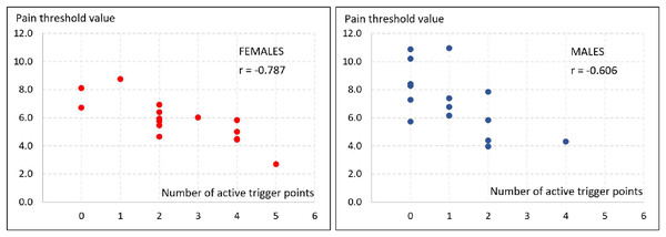 Relationships between the number of active trigger points and mean pain threshold values in female (n = 15) and male (n = 15) participants.