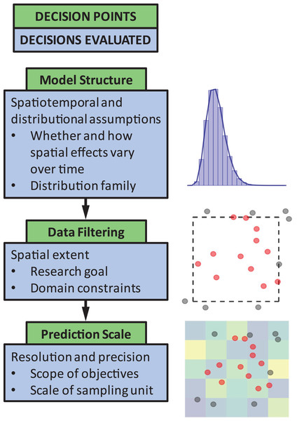 The three decision points in the species distribution modeling process evaluated in this paper.