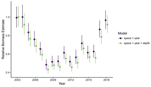 Relative sablefish biomass estimates (standardized to each time series’ maximum estimate) for each year (with 95% confidence intervals) compared between models with the best (model 1: space + year + depth) and worst (model 4: space + year) out-of-sample predictive skill.