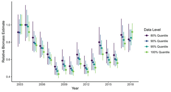 Relative sablefish biomass estimates (standardized to each time series’ maximum estimate) for each year (with 95% confidence intervals) for differing levels of data filtering constraining spatial extent (excluding observations outside a given quantile of the kernel density).