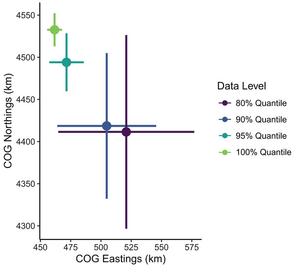 Sablefish center of gravity (COG) estimates for differing levels of data filtering constraining spatial extent (excluding observations outside a given quantile of the kernel density).