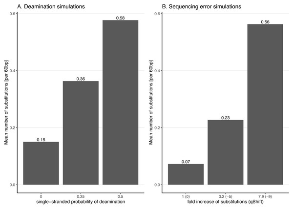 Average number of substitutions for the deamination and sequencing error simulations.