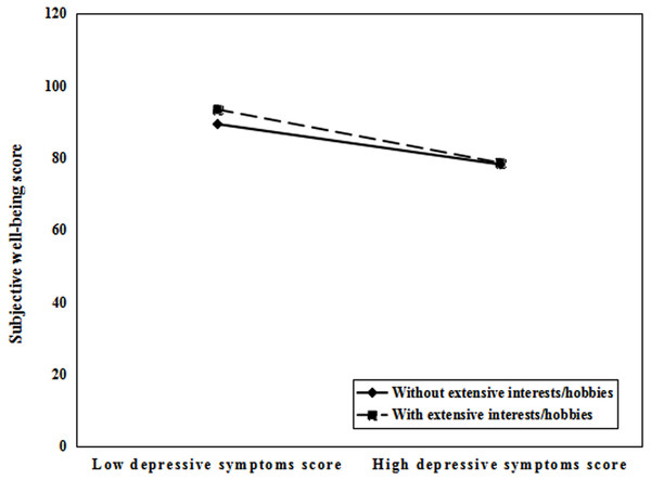 Interests/hobbies moderated the effect of depressive symptoms on subjective well-being.