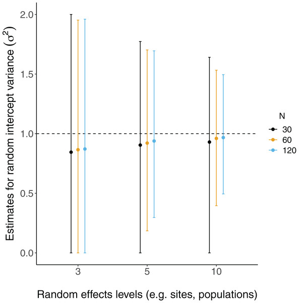 Random effects variance estimates from LMMs of simulated data.