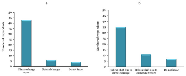 The perception of key informants about the likely impacts of climate change on rhinoceros habitat in Nepal (n = 53).