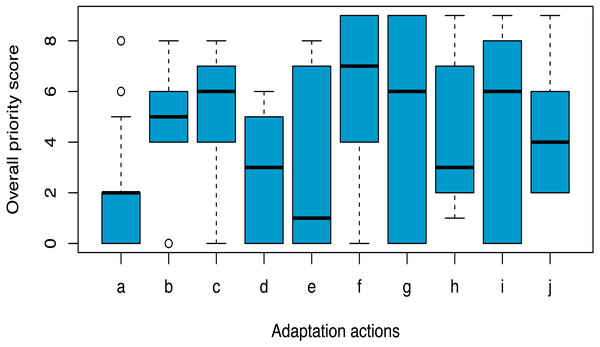 The prioritised climate change adaptation actions for greater one-horned rhinoceros conservation in Nepal based on priority ranking by stakeholders (n = 17).