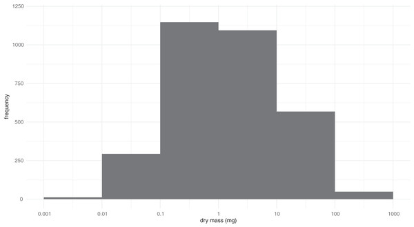 Distribution of the log-transformed body masses for 3,161 BINs of Canadian Coleoptera.