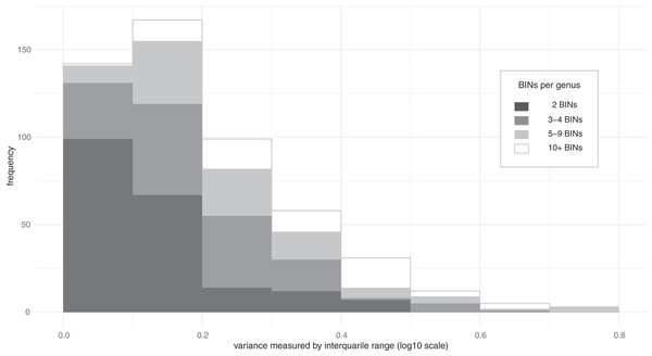 Distribution of the variance in body mass for Coleoptera genera.