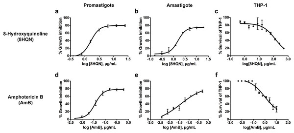 Dose response curves of 8HQN and AmB on L. martiniquensis and THP-1 cells.
