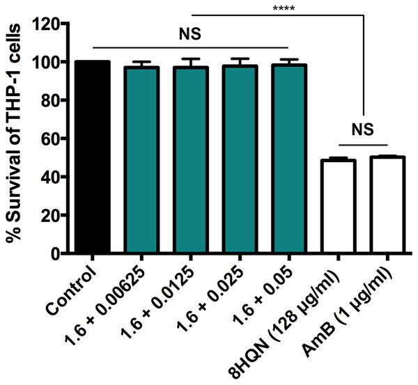 Cytotoxic activity of 8HQN in combination with AmB on THP-1 cells.