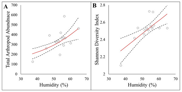 Panel figure displaying significant associations between response and environmental factors.