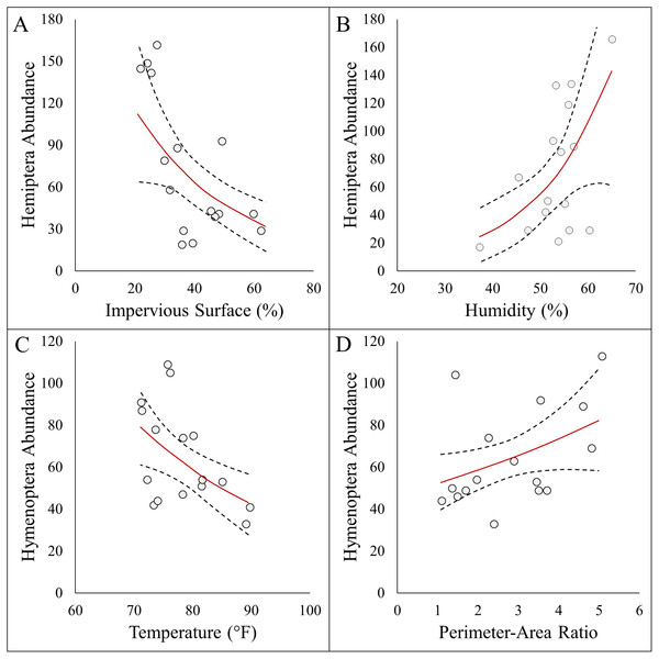 Panel figure displaying significant associations between the abundances of Hymenoptera and Hemiptera and environmental factors.