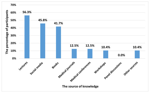 The reported sources of knowledge about stem cells before the intervention course.