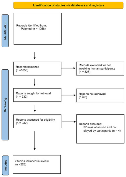 The PRISMA flow diagram.