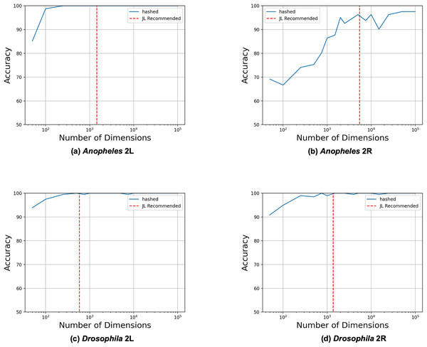 Heuristic accurately identifies upper bound on required dimensions.