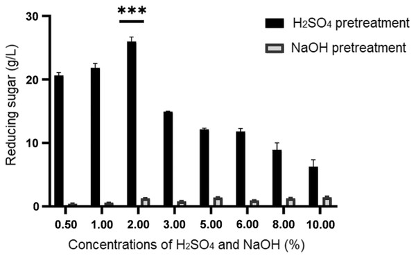 Concentration of reducing sugar generated upon sulphuric acid (H2SO4) and sodium hydroxide (NaOH) pretreatment of desiccated coconut residue at concentrations from 0.50% to 10.00%.