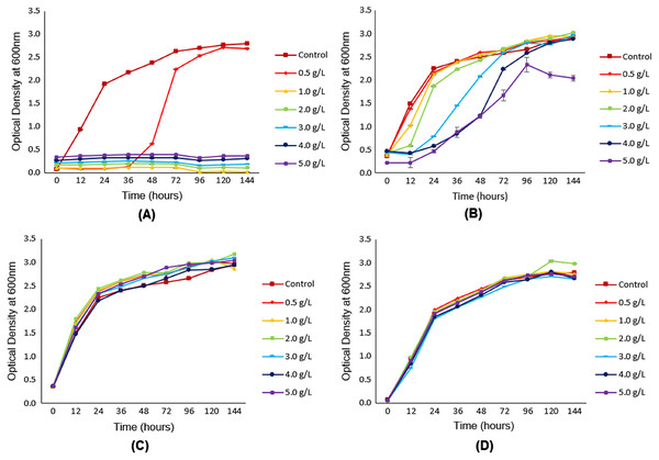 Growth of Y. lipolytica JCM 2320 in YPD synthetic media with (from 0.5 g/L to 5.0 g/L) and without (control) the addition of different concentrations of (A) furfural, (B) HMF, (C) acetic acid and (D) levulinic acid.