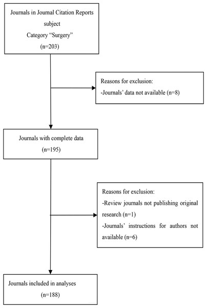 Flow diagram of included journals and reasons for exclusion.