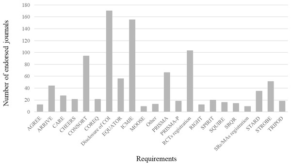 Frequency of endorsement of each requirement in included surgery journals (n = 188).