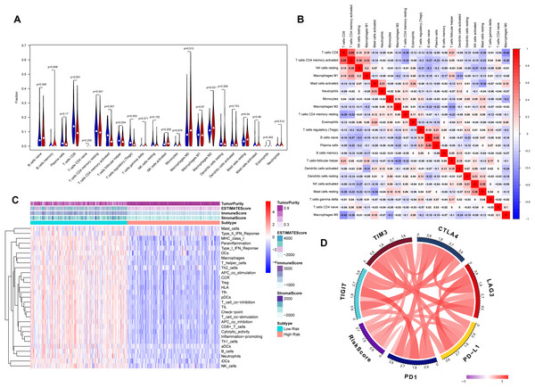 Tumor immune landscape based on the gene signature.