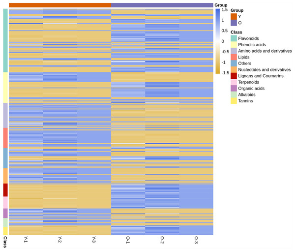 Clustering heat map of all metabolites.