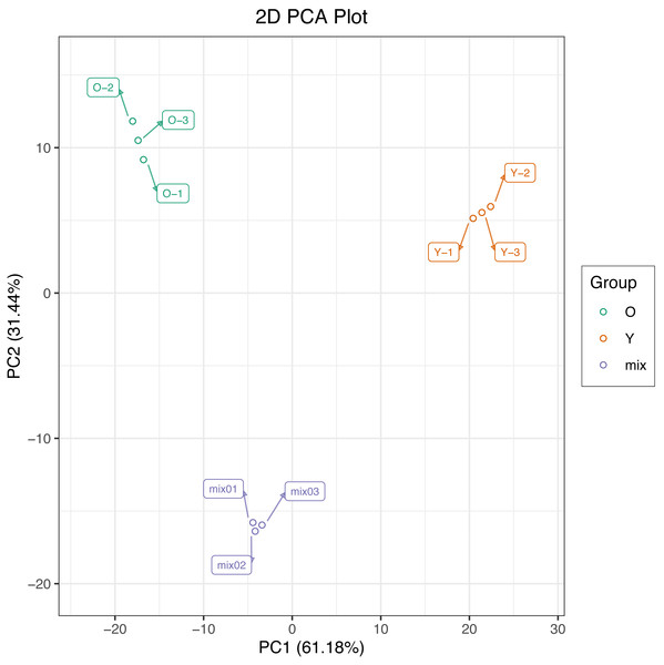 Differential metabolite analysis on the basis of principal component analysis (PCA).