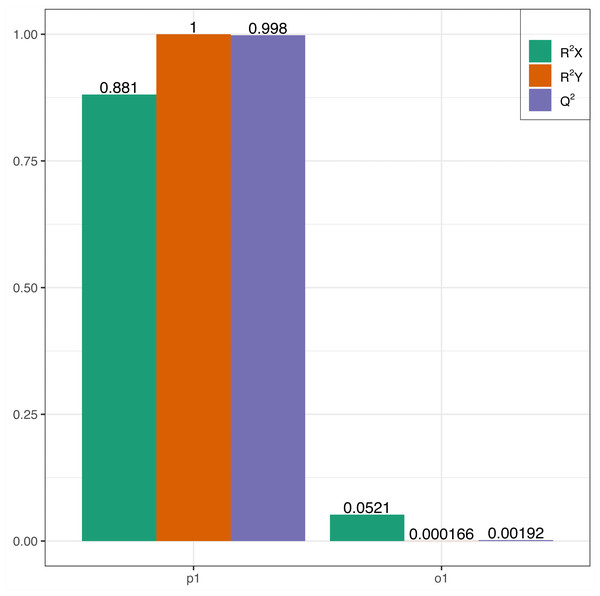 OPLS-DA permutation.