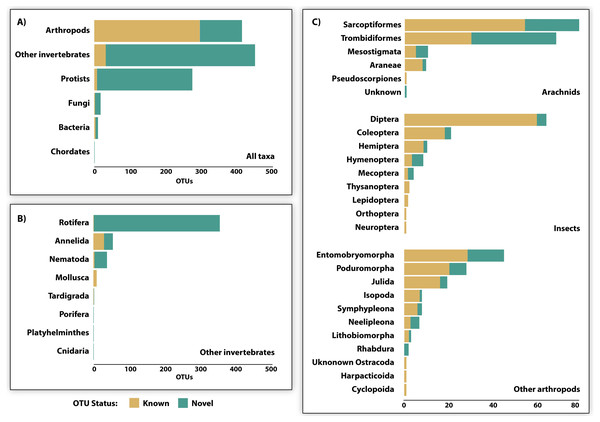 OTU diversity recovered by DNA metabarcoding 22 soil samples (3 specimen, 19 soil) and the proportion of known and novel OTUs based on comparison with the BOLD reference library.