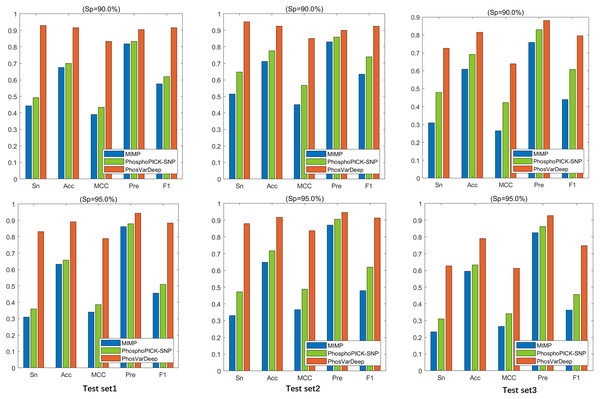 The values of Sn, Acc, Pre and F1 of different methods at Sp = 90.0% and Sp = 95.0% on S/T sites.