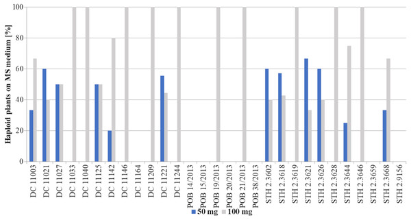 Percent of haploid plants [%] grown on MS medium obtained after application of two tested 2,4-D concentrations: 50 mg/L –blue bars or 100 mg/L –grey bars.