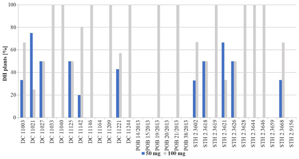 Percent of DH lines [%] obtained after application of two tested 2,4-D concentrations: 50 mg/L –blue bars or 100 mg/L –grey bars.