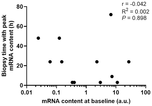 The biopsy time associated with peak mRNA expression in nine participants plotted against the mRNA content at baseline for 12 gene isoforms.